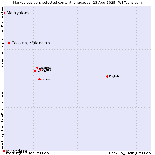 Market position of Catalan, Valencian vs. Malayalam vs. Mirandese