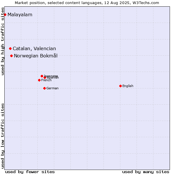 Market position of Norwegian Bokmål vs. Catalan, Valencian vs. Malayalam