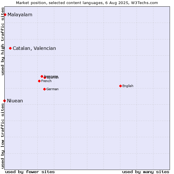 Market position of Catalan, Valencian vs. Malayalam vs. Niuean
