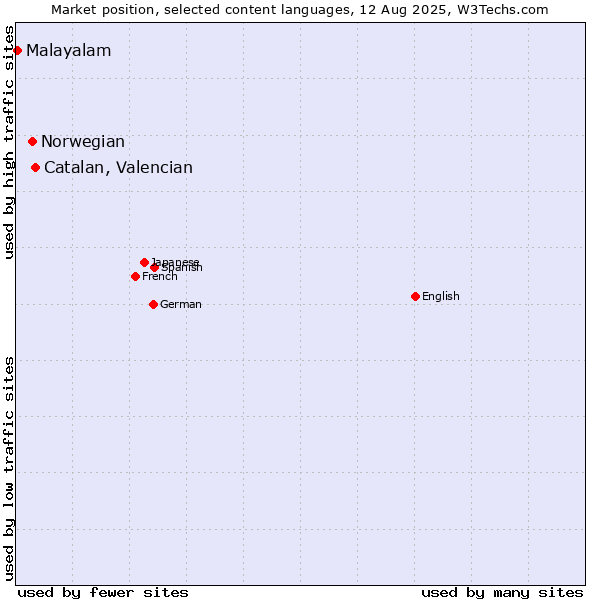 Market position of Catalan, Valencian vs. Norwegian vs. Malayalam