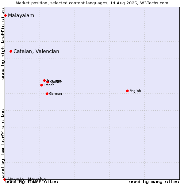 Market position of Catalan, Valencian vs. Malayalam vs. Navajo, Navaho