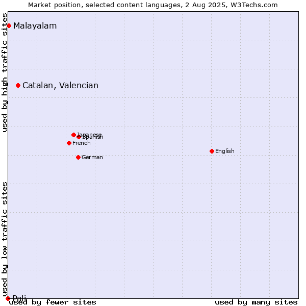 Market position of Catalan, Valencian vs. Malayalam vs. Pali