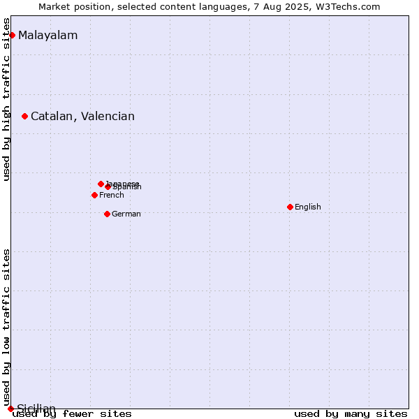 Market position of Catalan, Valencian vs. Malayalam vs. Sicilian