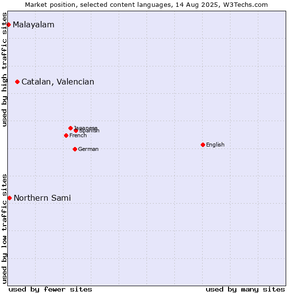 Market position of Catalan, Valencian vs. Northern Sami vs. Malayalam