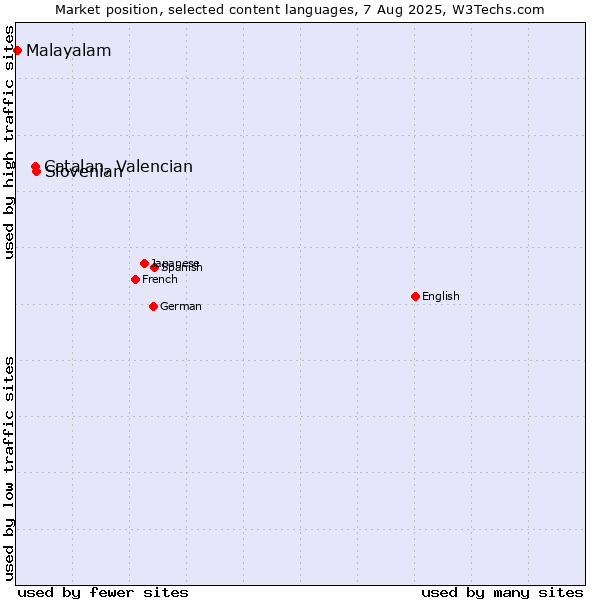 Market position of Slovenian vs. Catalan, Valencian vs. Malayalam