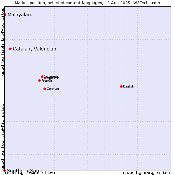 Market position of Catalan, Valencian vs. Malayalam vs. Southern Sami