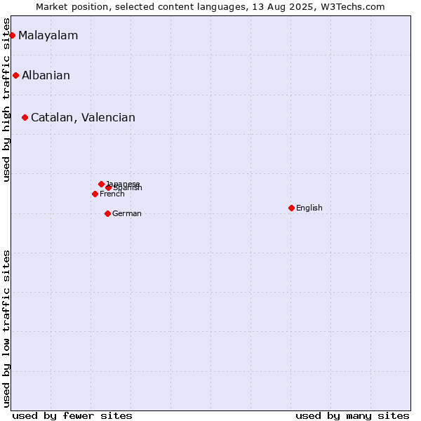 Market position of Catalan, Valencian vs. Albanian vs. Malayalam