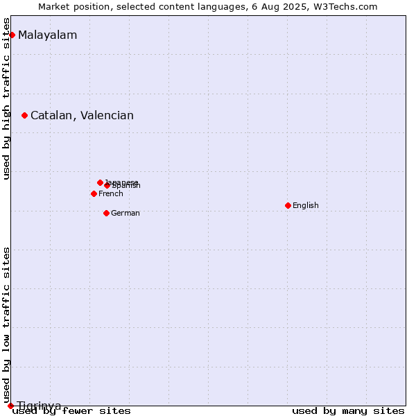 Market position of Catalan, Valencian vs. Malayalam vs. Tigrinya