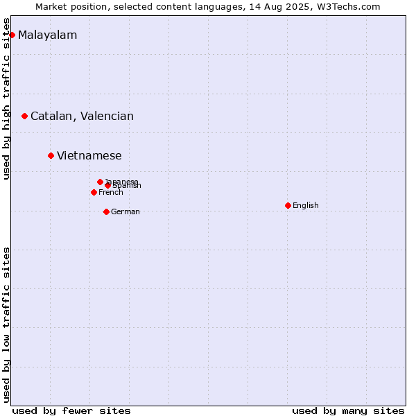 Market position of Vietnamese vs. Catalan, Valencian vs. Malayalam