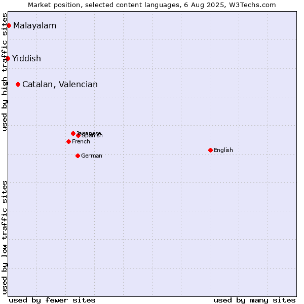 Market position of Catalan, Valencian vs. Malayalam vs. Yiddish