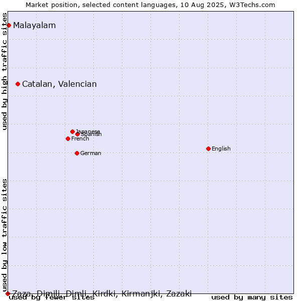 Market position of Catalan, Valencian vs. Malayalam vs. Zaza, Dimili, Dimli, Kirdki, Kirmanjki, Zazaki