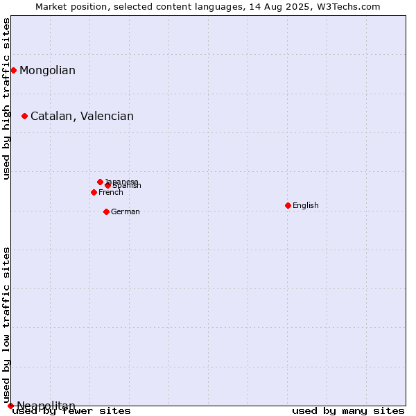 Market position of Catalan, Valencian vs. Mongolian vs. Neapolitan