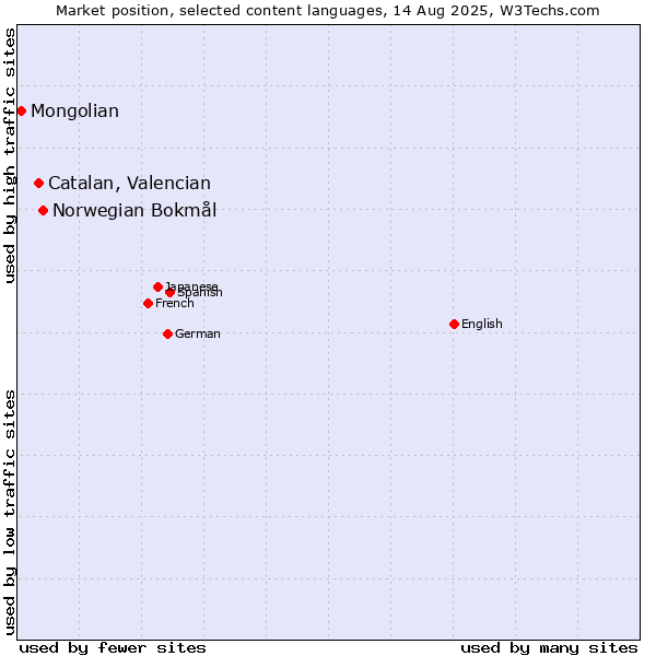 Market position of Norwegian Bokmål vs. Catalan, Valencian vs. Mongolian