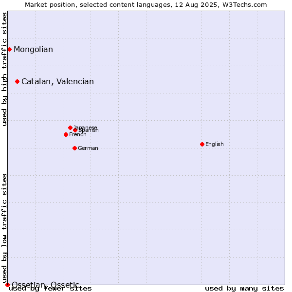 Market position of Catalan, Valencian vs. Mongolian vs. Ossetian, Ossetic
