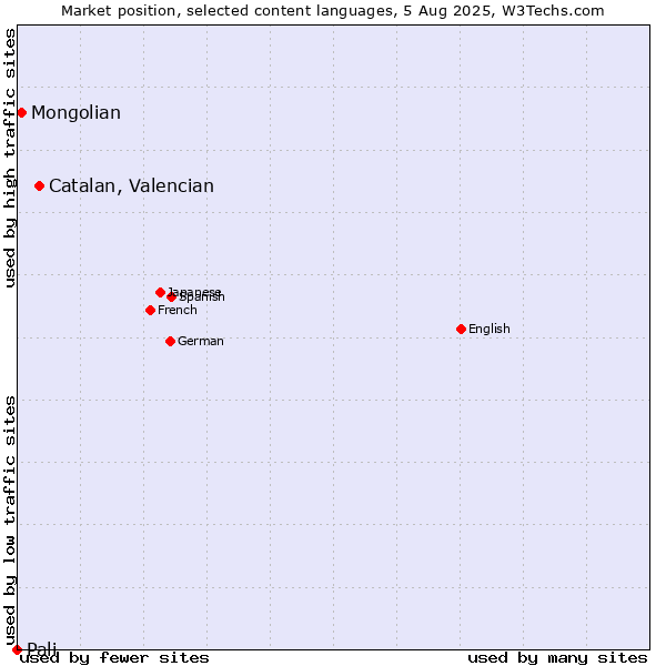 Market position of Catalan, Valencian vs. Mongolian vs. Pali