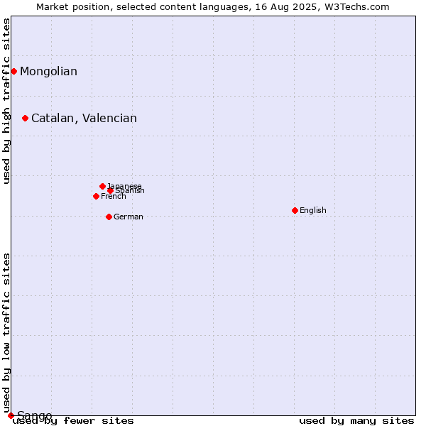 Market position of Catalan, Valencian vs. Mongolian vs. Sango