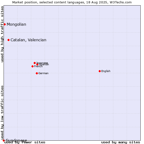 Market position of Catalan, Valencian vs. Mongolian vs. Sundanese