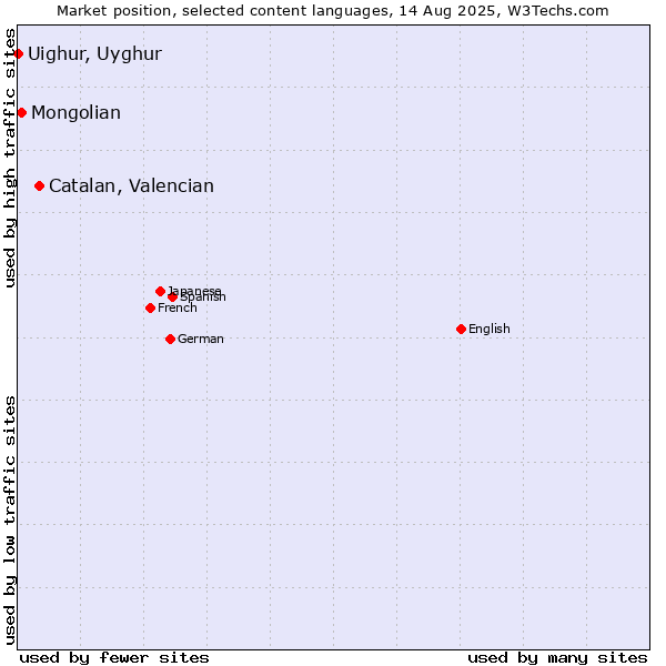 Market position of Catalan, Valencian vs. Mongolian vs. Uighur, Uyghur