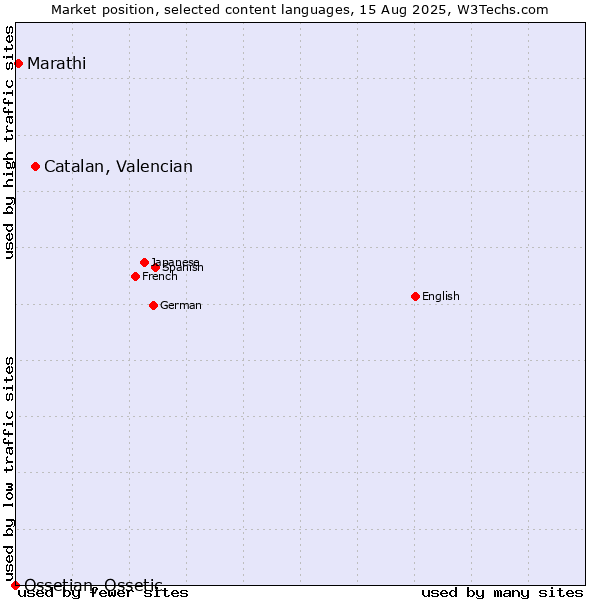 Market position of Catalan, Valencian vs. Marathi vs. Ossetian, Ossetic