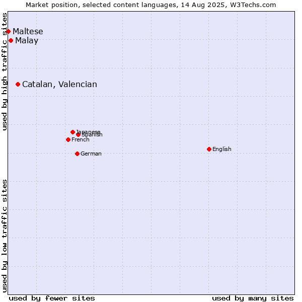 Market position of Catalan, Valencian vs. Malay vs. Maltese