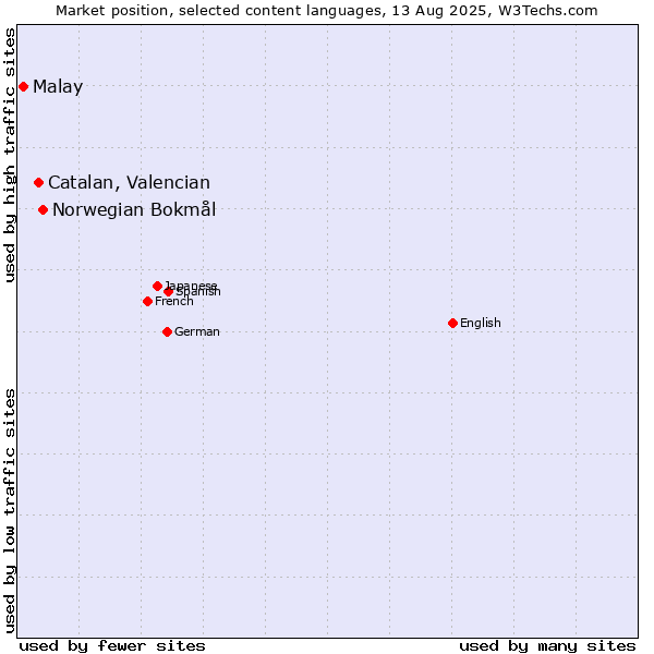 Market position of Norwegian Bokmål vs. Catalan, Valencian vs. Malay