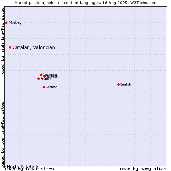 Market position of Catalan, Valencian vs. Malay vs. North Ndebele