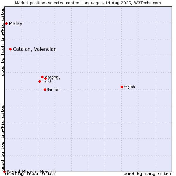 Market position of Catalan, Valencian vs. Malay vs. Nepal Bhasa, Newari