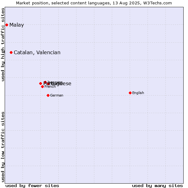 Market position of Portuguese vs. Catalan, Valencian vs. Malay