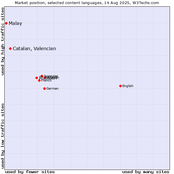 Market position of Russian vs. Catalan, Valencian vs. Malay