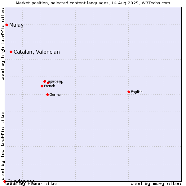 Market position of Catalan, Valencian vs. Malay vs. Sundanese