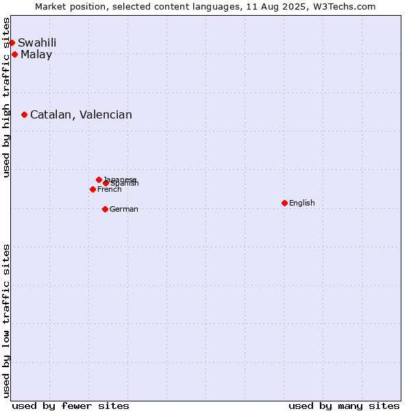 Market position of Catalan, Valencian vs. Malay vs. Swahili