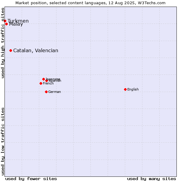 Market position of Catalan, Valencian vs. Malay vs. Turkmen