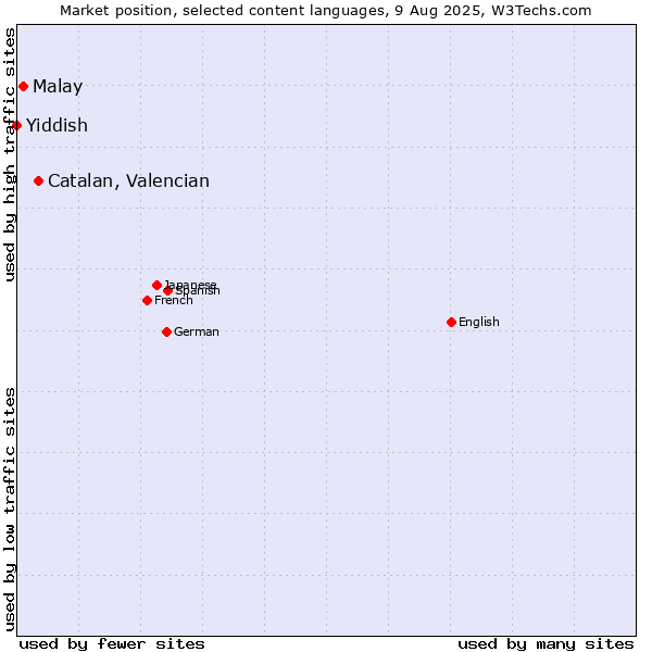 Market position of Catalan, Valencian vs. Malay vs. Yiddish