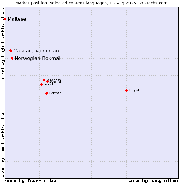 Market position of Norwegian Bokmål vs. Catalan, Valencian vs. Maltese