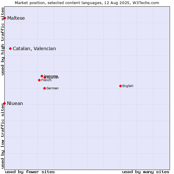 Market position of Catalan, Valencian vs. Maltese vs. Niuean