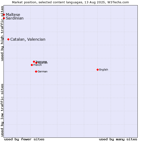 Market position of Catalan, Valencian vs. Maltese vs. Sardinian