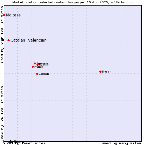Market position of Catalan, Valencian vs. Maltese vs. Tok Pisin