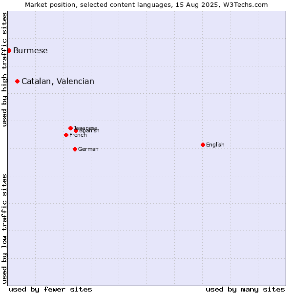 Market position of Catalan, Valencian vs. Burmese