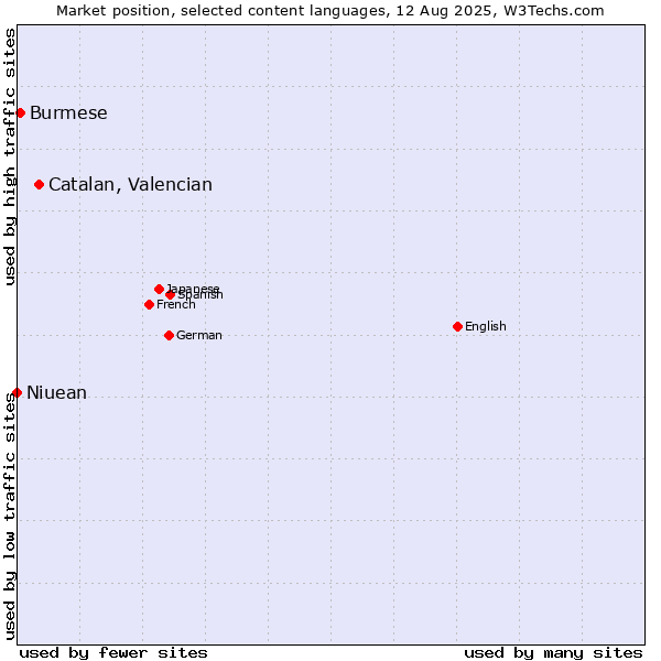 Market position of Catalan, Valencian vs. Burmese vs. Niuean