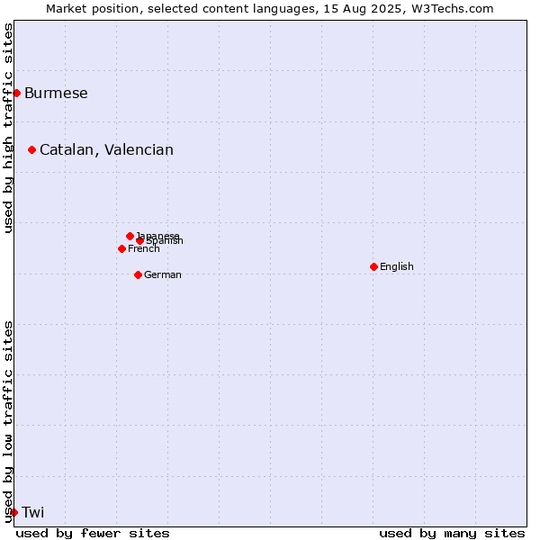 Market position of Catalan, Valencian vs. Burmese vs. Twi