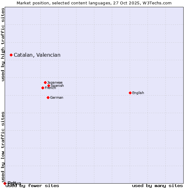 Market position of Catalan, Valencian vs. Erzya vs. Pali