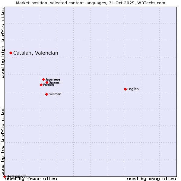 Market position of Catalan, Valencian vs. Tigrinya vs. Erzya