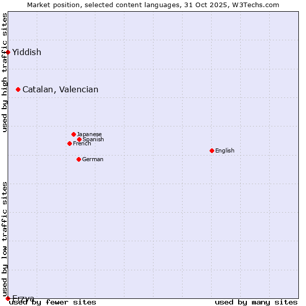 Market position of Catalan, Valencian vs. Yiddish vs. Erzya