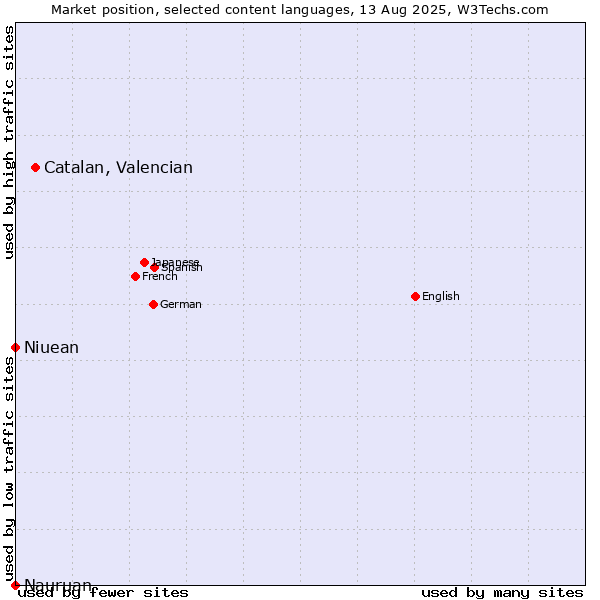 Market position of Catalan, Valencian vs. Niuean vs. Nauruan