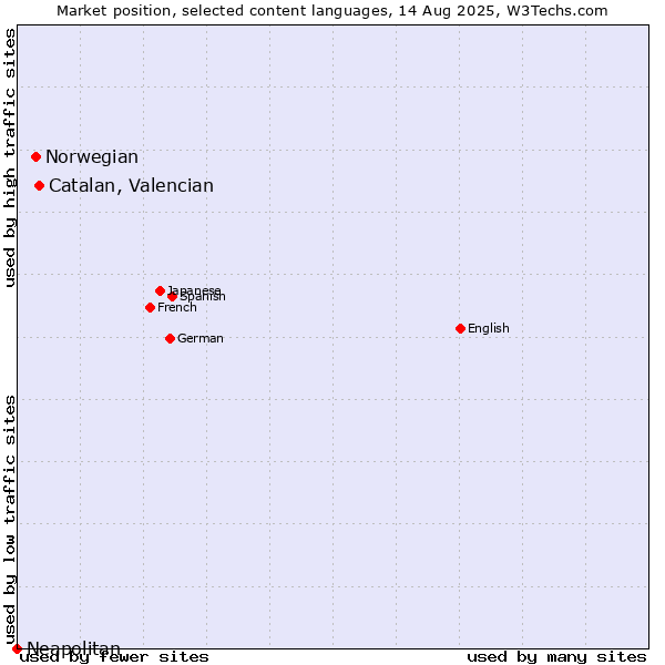Market position of Catalan, Valencian vs. Norwegian vs. Neapolitan