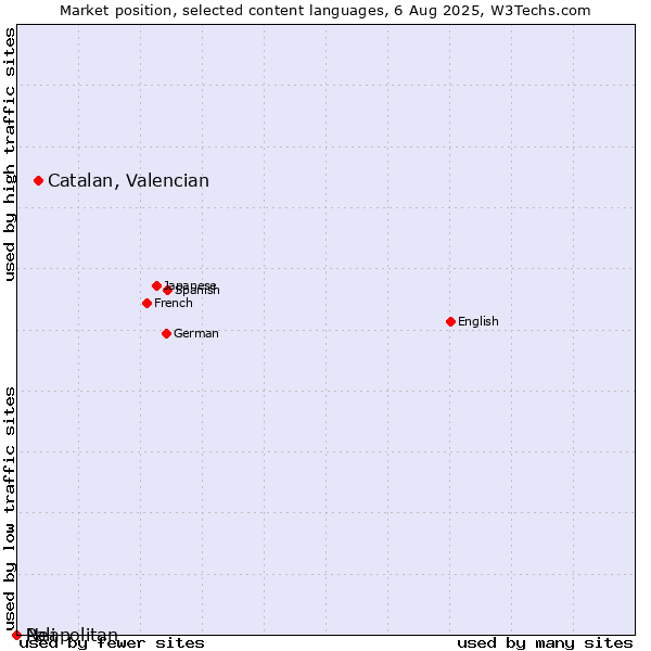 Market position of Catalan, Valencian vs. Neapolitan vs. Pali