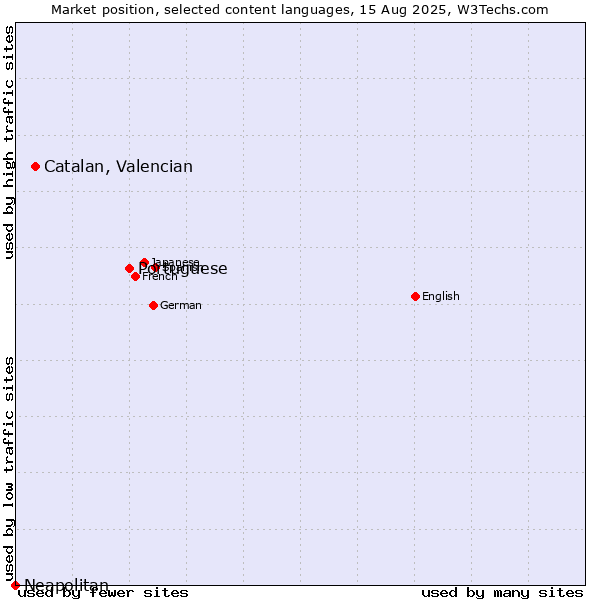 Market position of Portuguese vs. Catalan, Valencian vs. Neapolitan