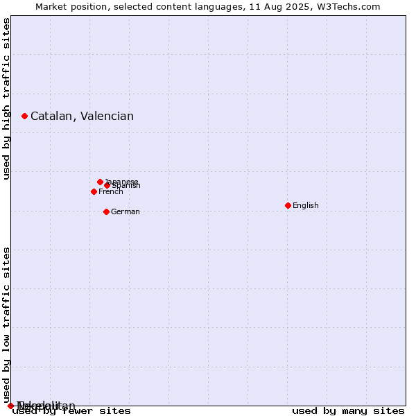 Market position of Catalan, Valencian vs. Neapolitan vs. Tokelau