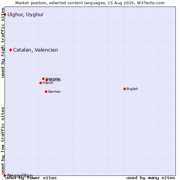 Market position of Catalan, Valencian vs. Uighur, Uyghur vs. Neapolitan