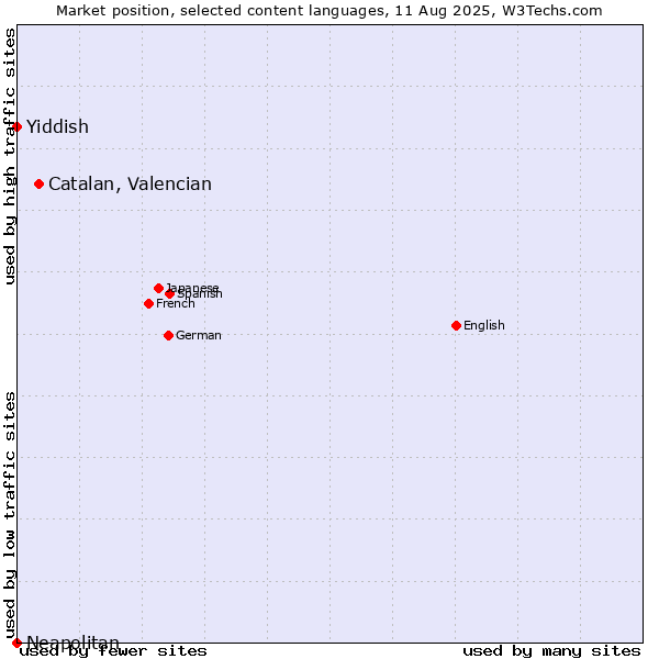 Market position of Catalan, Valencian vs. Yiddish vs. Neapolitan